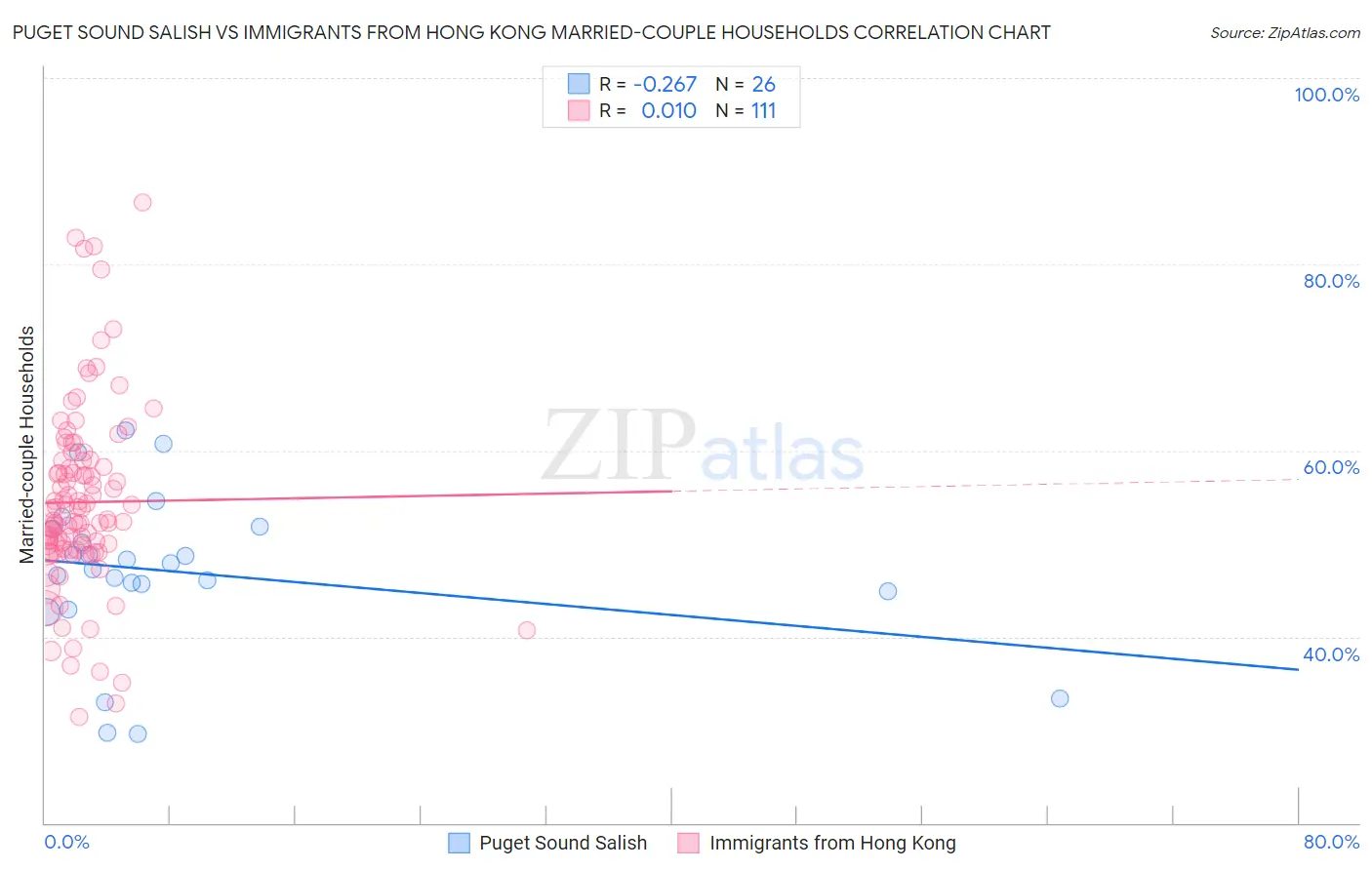 Puget Sound Salish vs Immigrants from Hong Kong Married-couple Households
