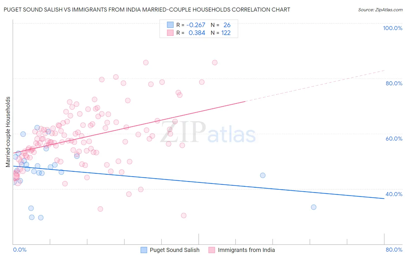 Puget Sound Salish vs Immigrants from India Married-couple Households