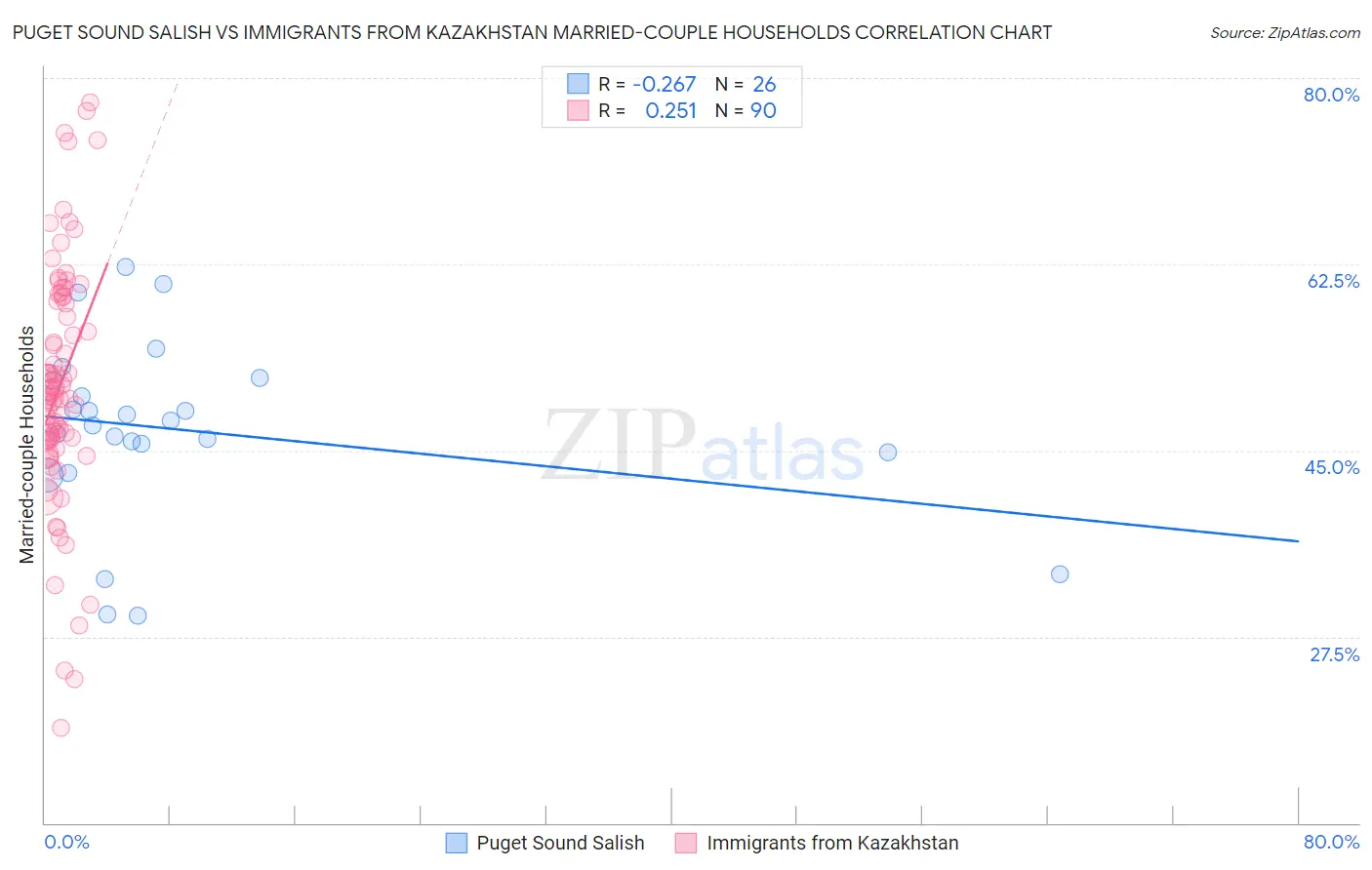 Puget Sound Salish vs Immigrants from Kazakhstan Married-couple Households