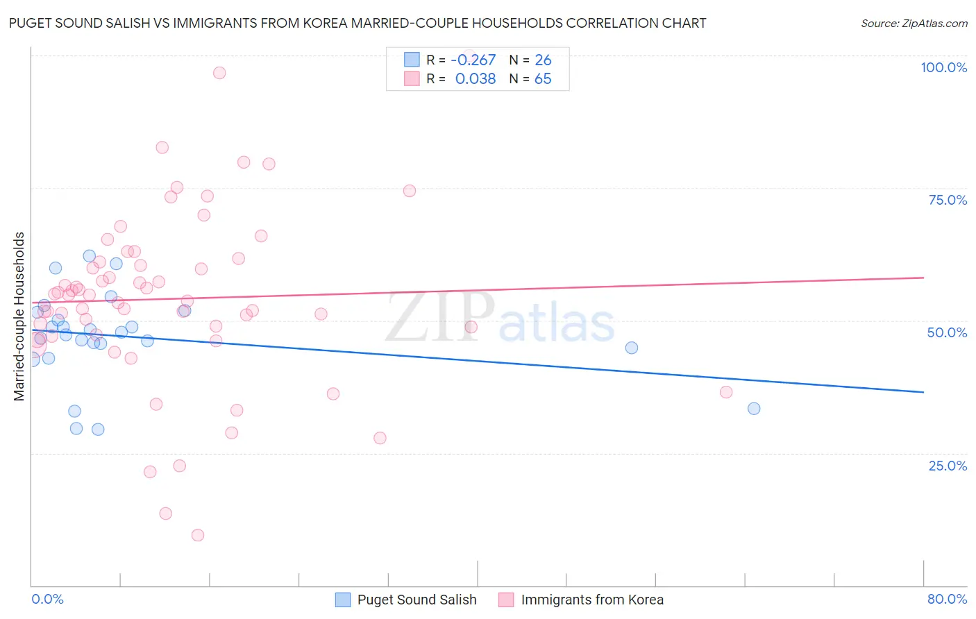 Puget Sound Salish vs Immigrants from Korea Married-couple Households