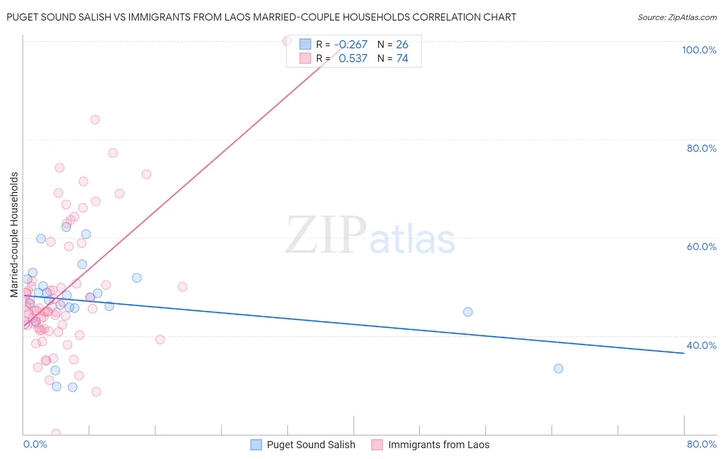 Puget Sound Salish vs Immigrants from Laos Married-couple Households