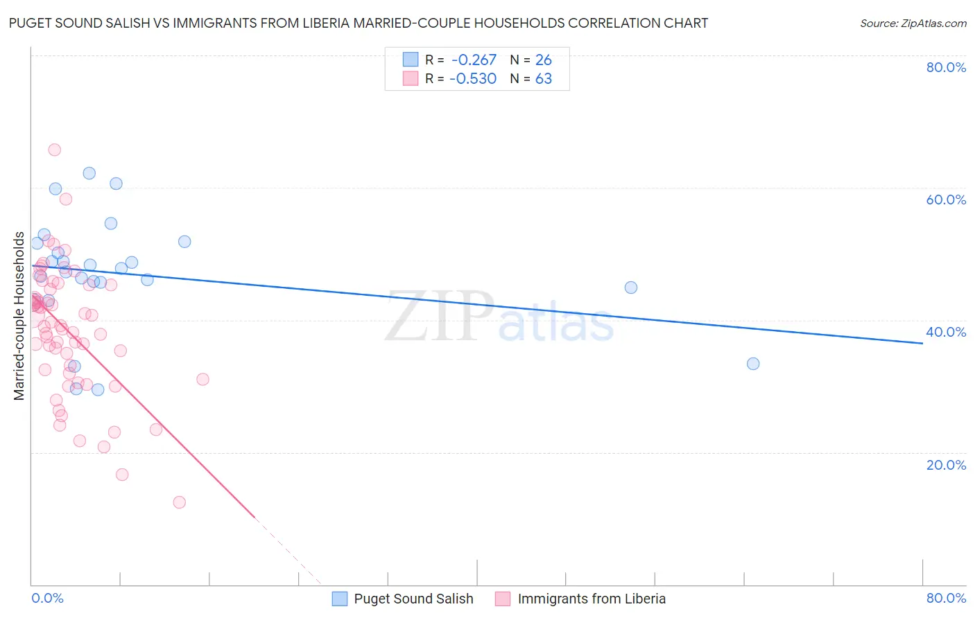 Puget Sound Salish vs Immigrants from Liberia Married-couple Households
