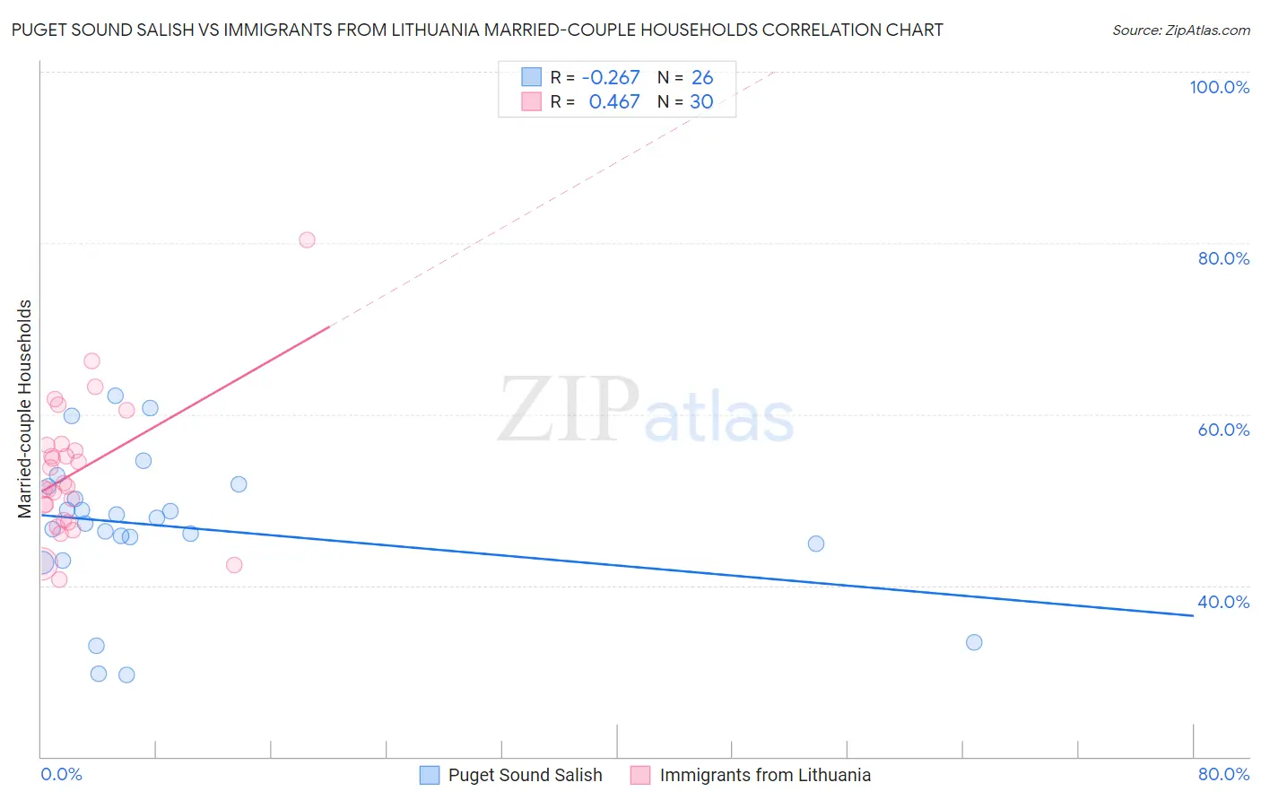 Puget Sound Salish vs Immigrants from Lithuania Married-couple Households