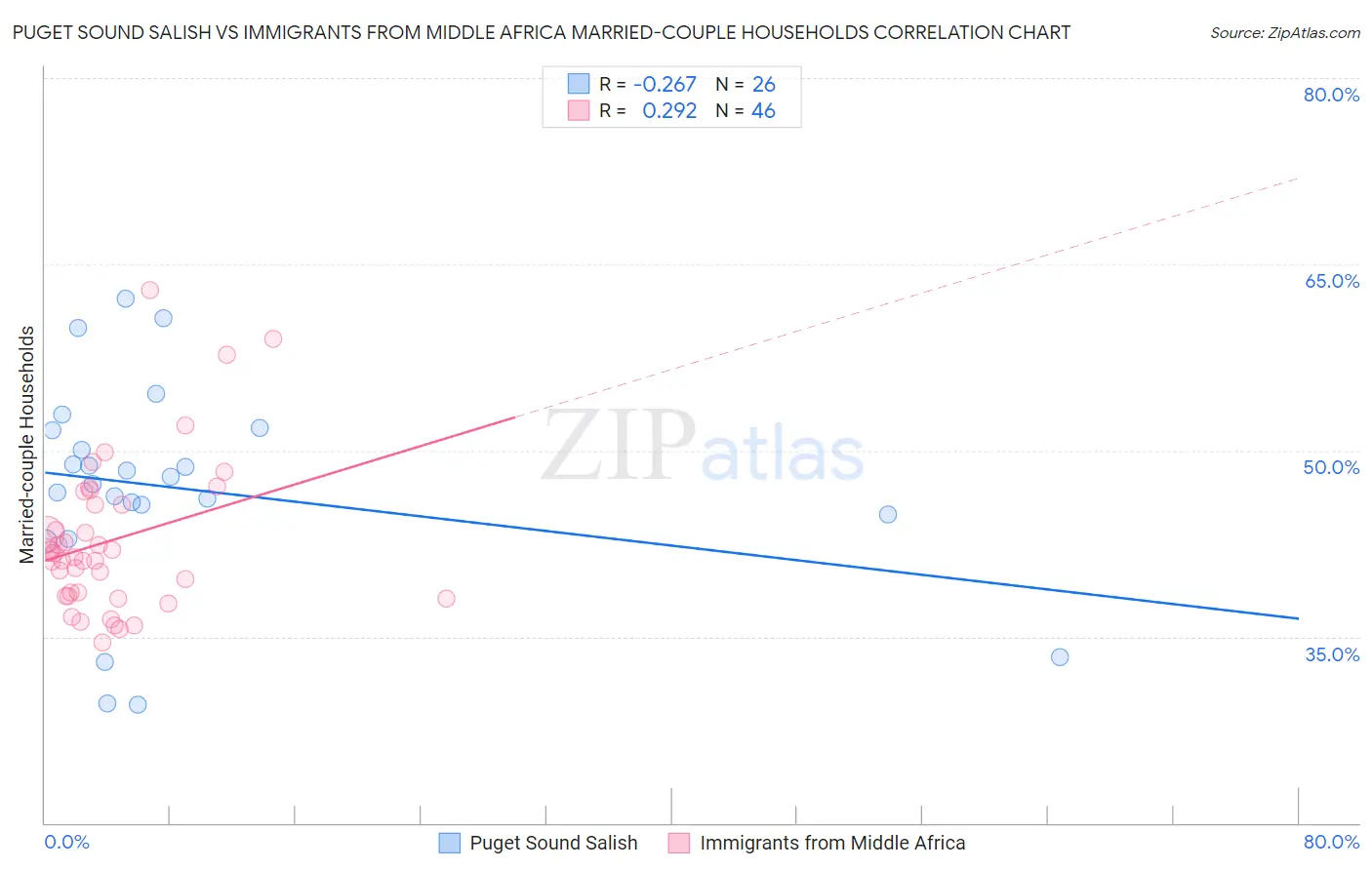 Puget Sound Salish vs Immigrants from Middle Africa Married-couple Households