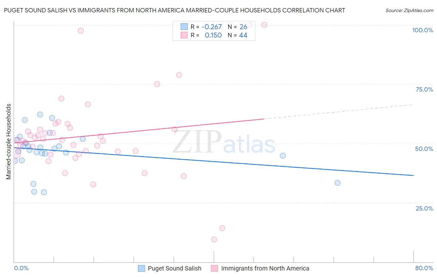 Puget Sound Salish vs Immigrants from North America Married-couple Households