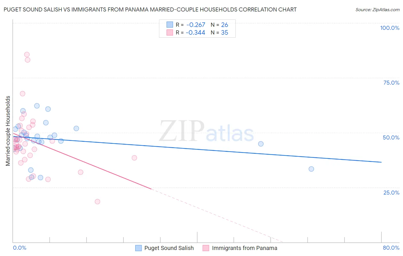 Puget Sound Salish vs Immigrants from Panama Married-couple Households