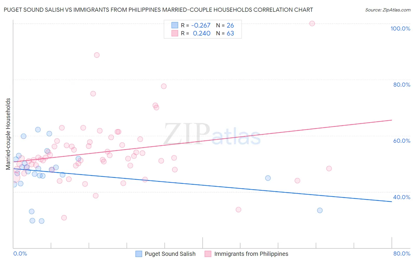Puget Sound Salish vs Immigrants from Philippines Married-couple Households