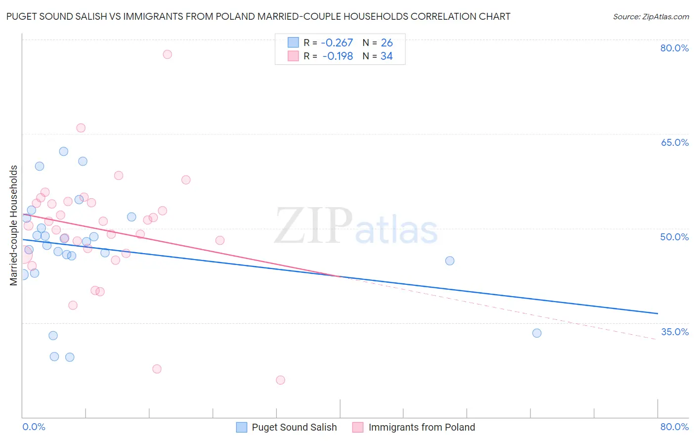 Puget Sound Salish vs Immigrants from Poland Married-couple Households