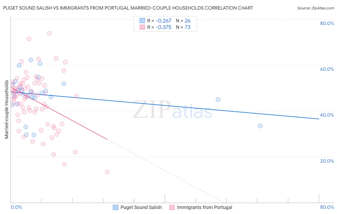 Puget Sound Salish vs Immigrants from Portugal Married-couple Households