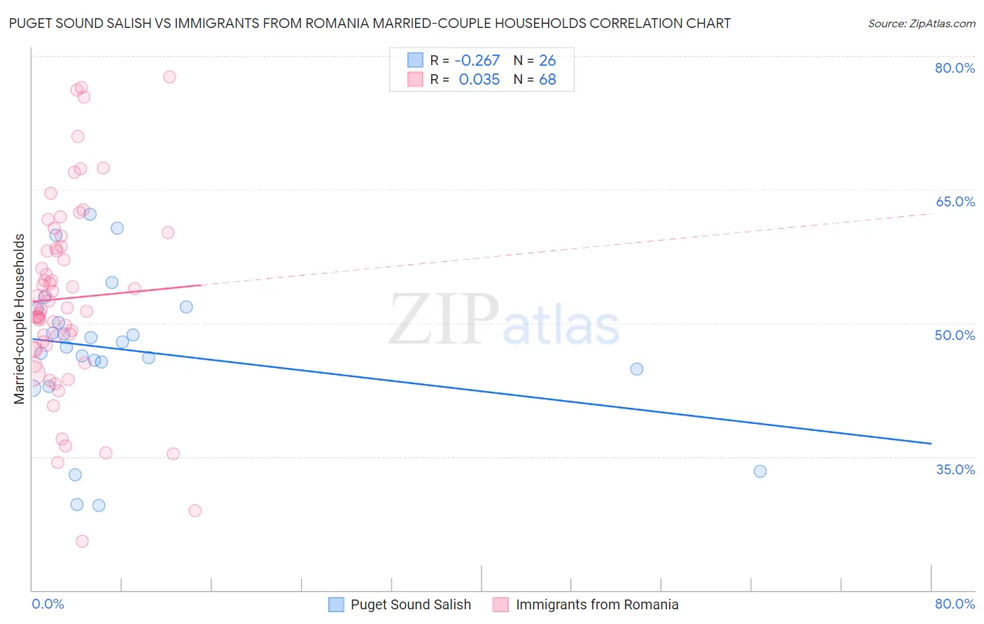 Puget Sound Salish vs Immigrants from Romania Married-couple Households
