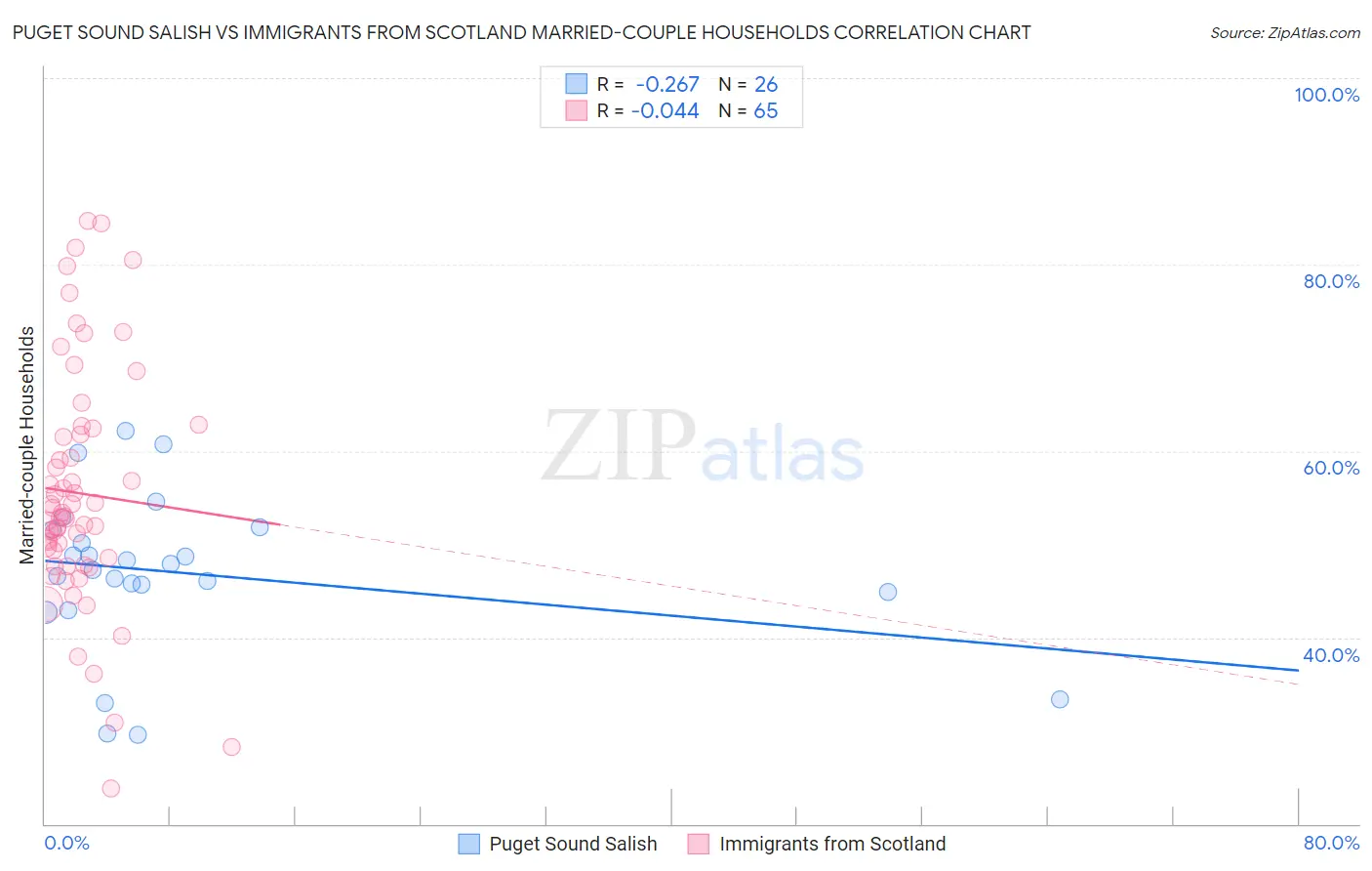 Puget Sound Salish vs Immigrants from Scotland Married-couple Households