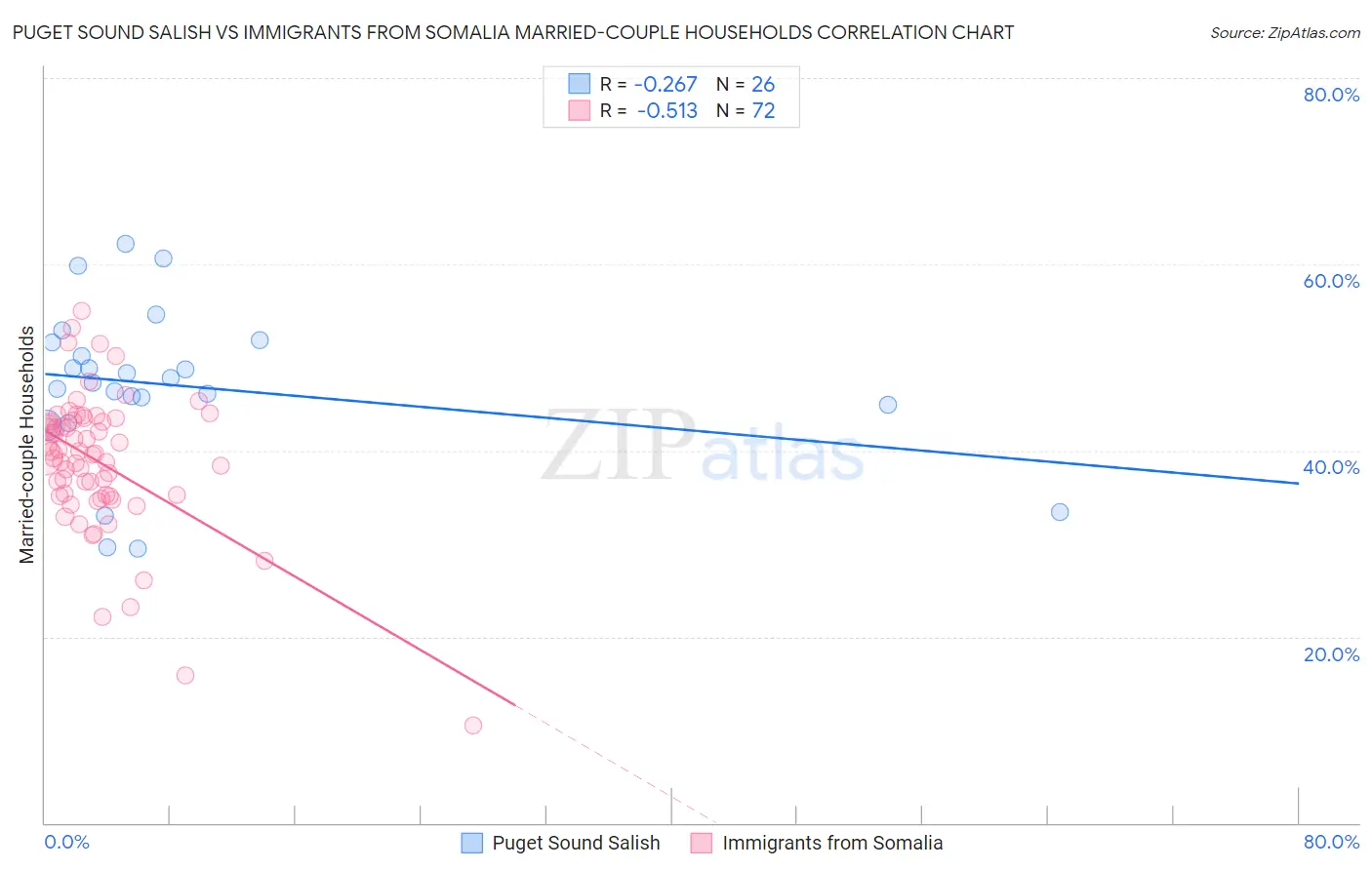 Puget Sound Salish vs Immigrants from Somalia Married-couple Households