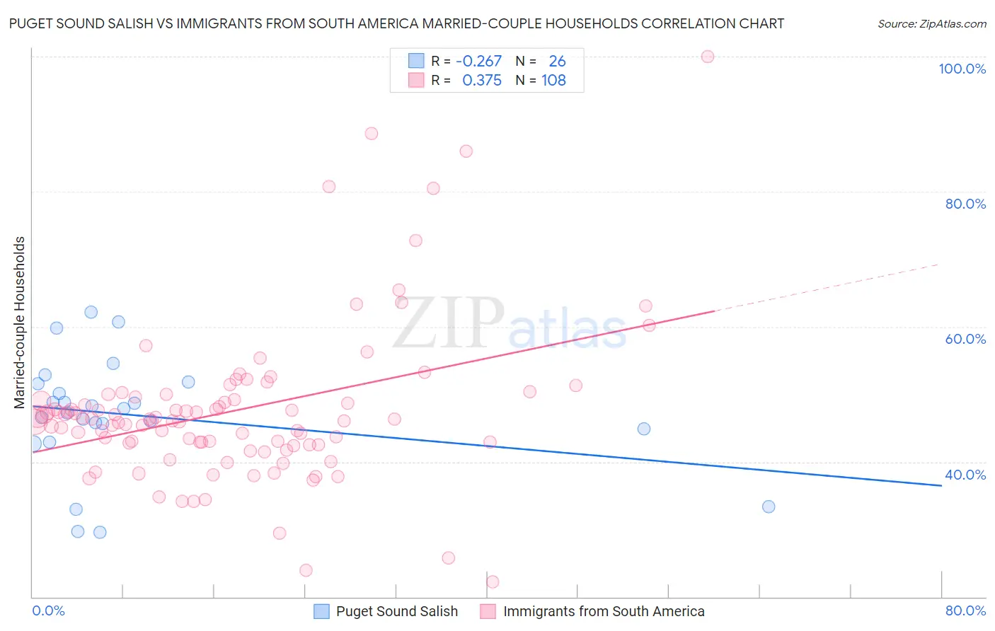 Puget Sound Salish vs Immigrants from South America Married-couple Households