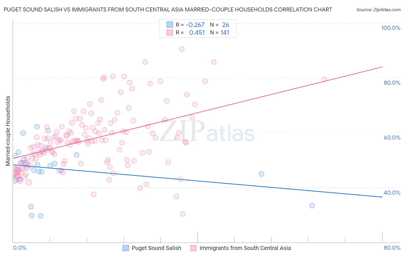 Puget Sound Salish vs Immigrants from South Central Asia Married-couple Households