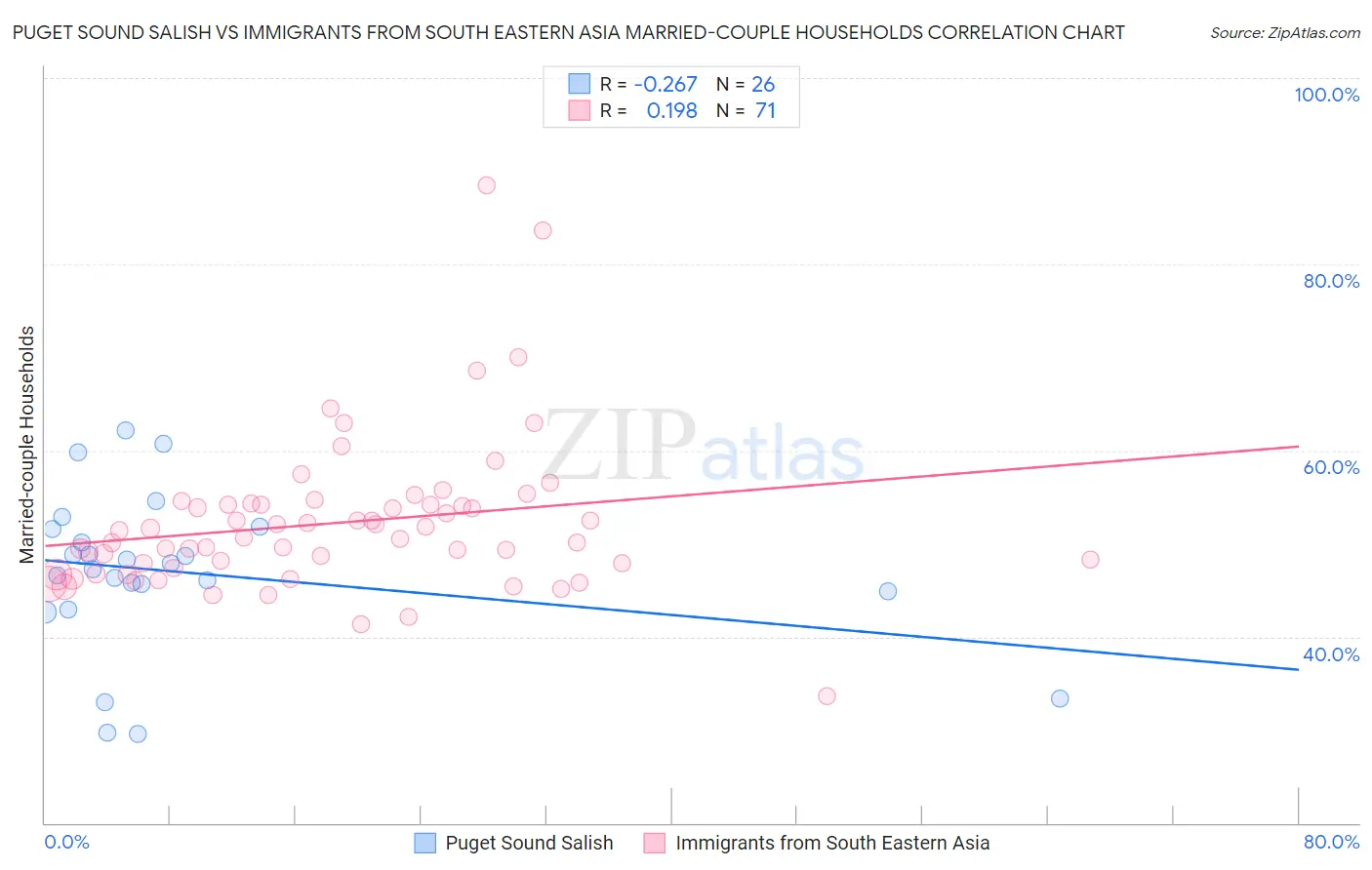 Puget Sound Salish vs Immigrants from South Eastern Asia Married-couple Households