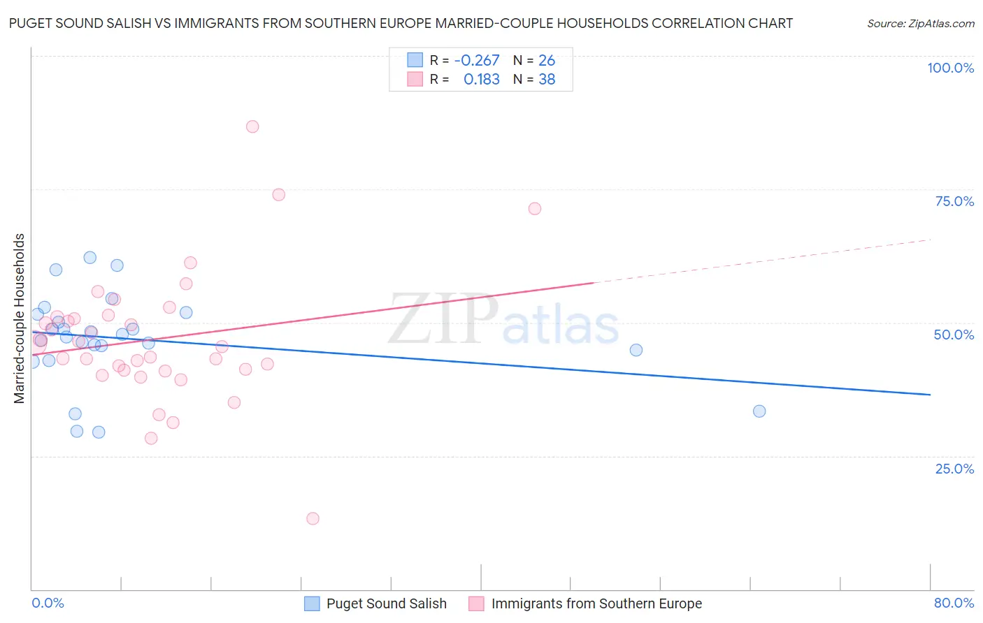 Puget Sound Salish vs Immigrants from Southern Europe Married-couple Households
