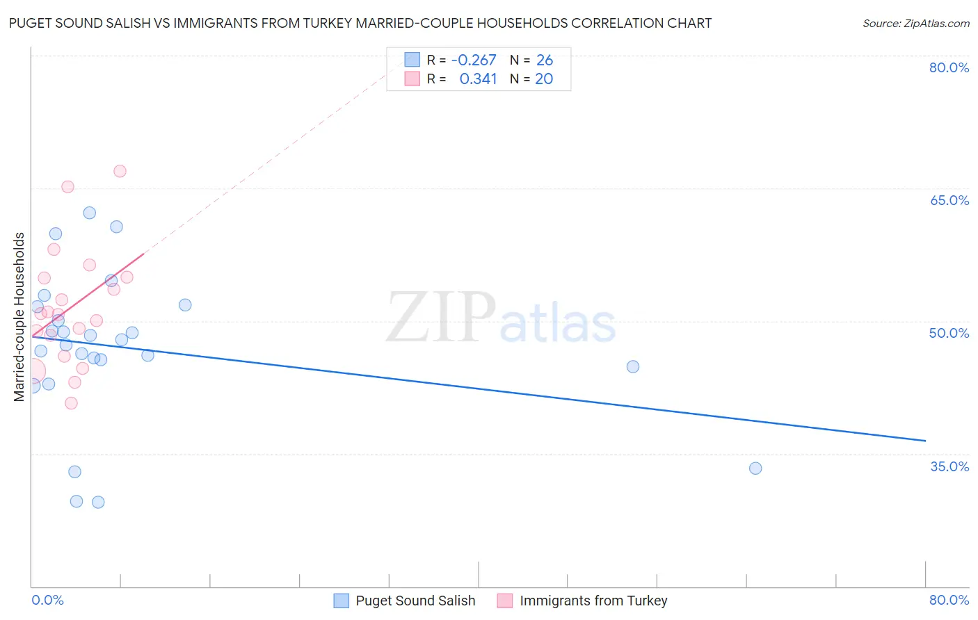Puget Sound Salish vs Immigrants from Turkey Married-couple Households