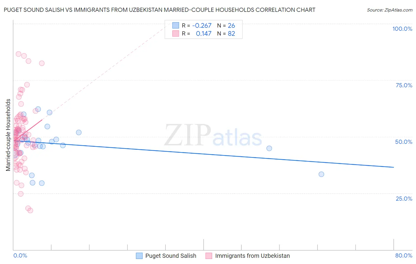 Puget Sound Salish vs Immigrants from Uzbekistan Married-couple Households