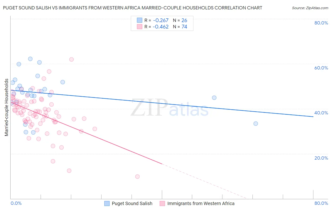 Puget Sound Salish vs Immigrants from Western Africa Married-couple Households