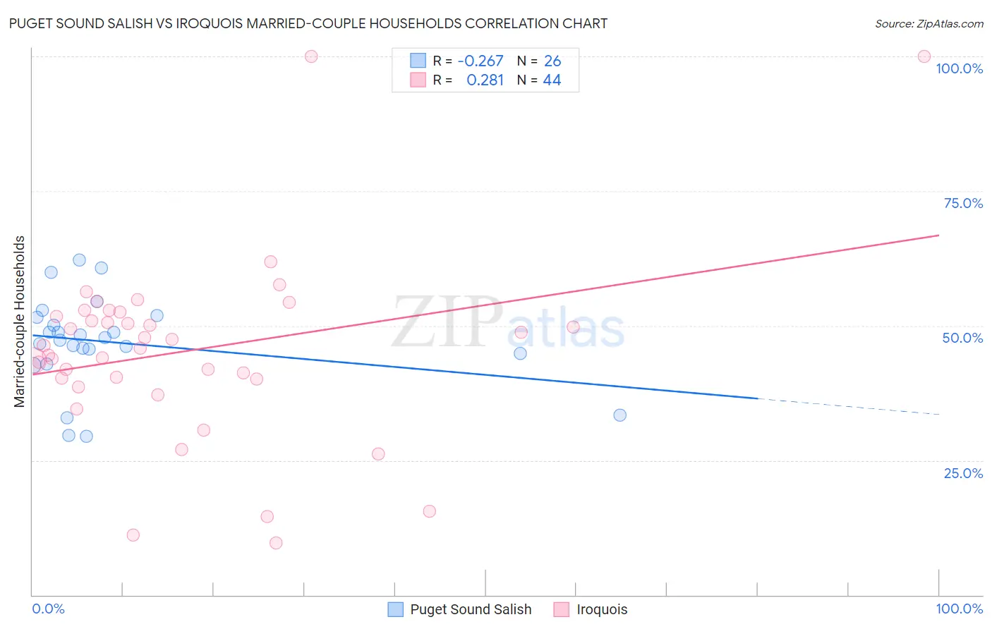 Puget Sound Salish vs Iroquois Married-couple Households