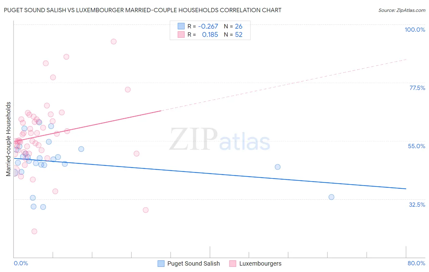 Puget Sound Salish vs Luxembourger Married-couple Households