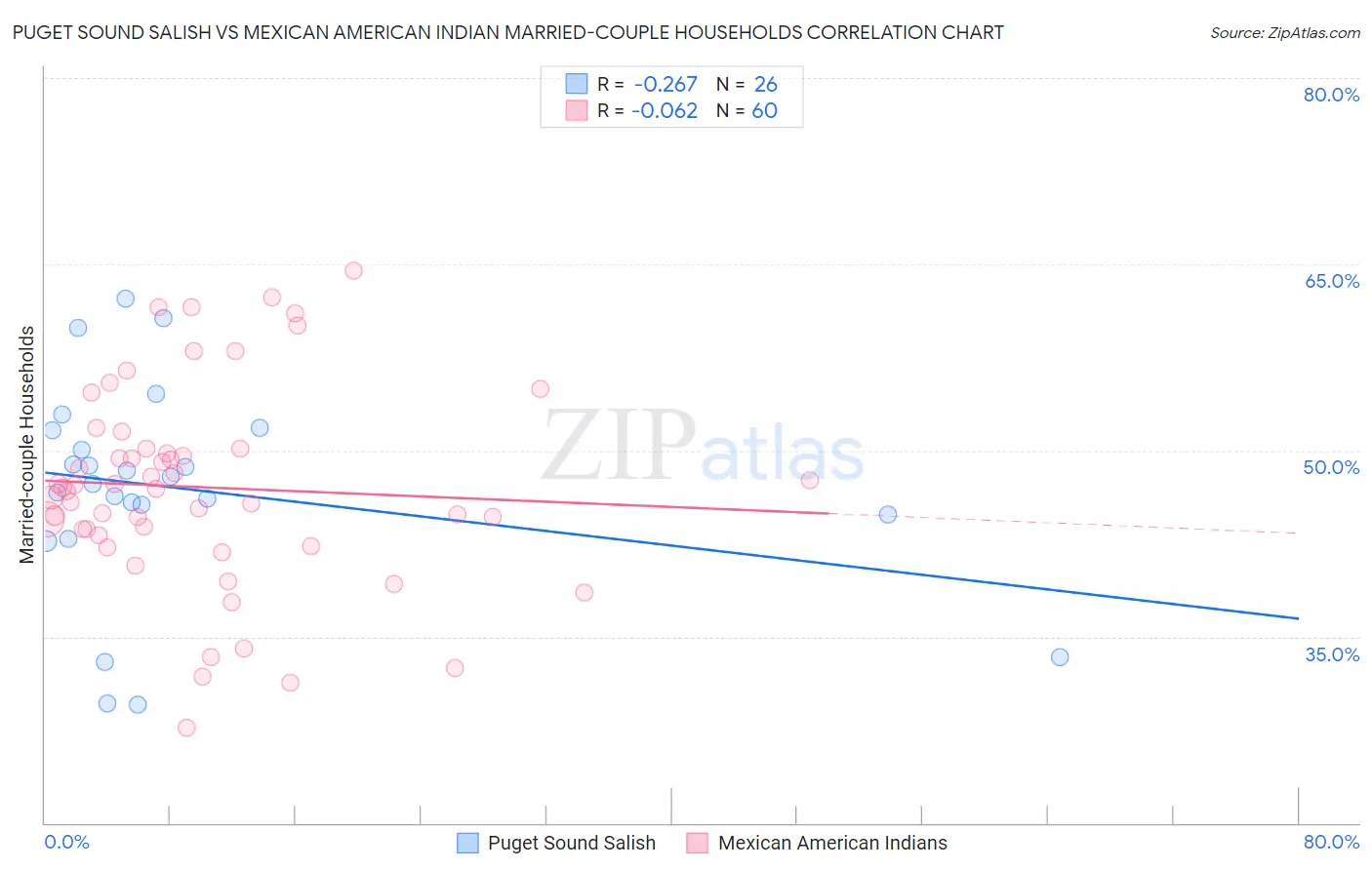 Puget Sound Salish vs Mexican American Indian Married-couple Households