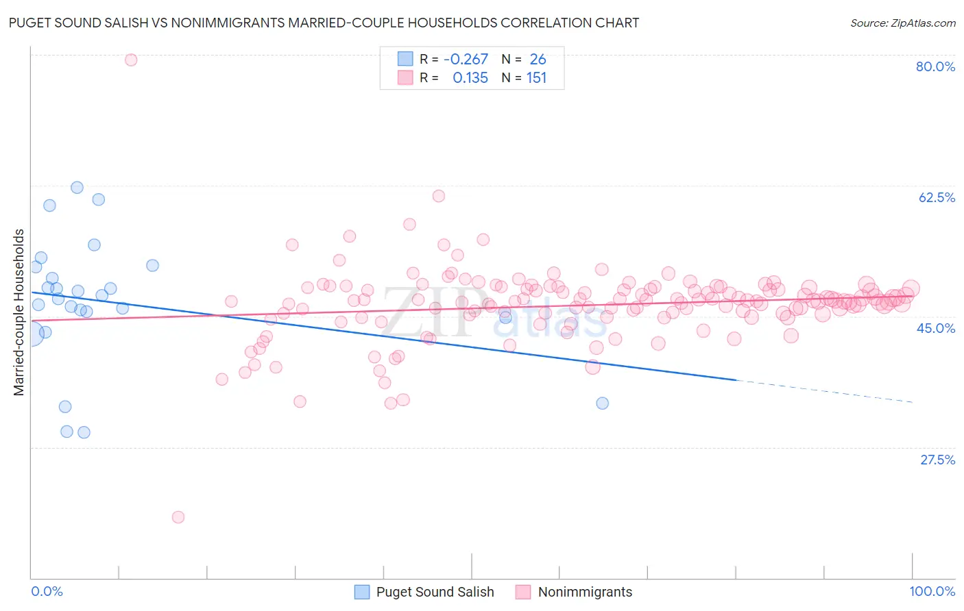 Puget Sound Salish vs Nonimmigrants Married-couple Households