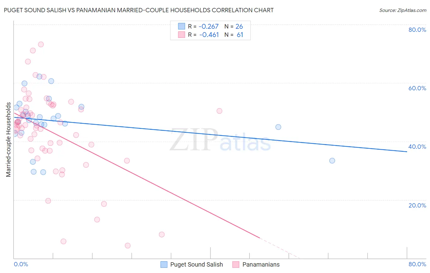 Puget Sound Salish vs Panamanian Married-couple Households