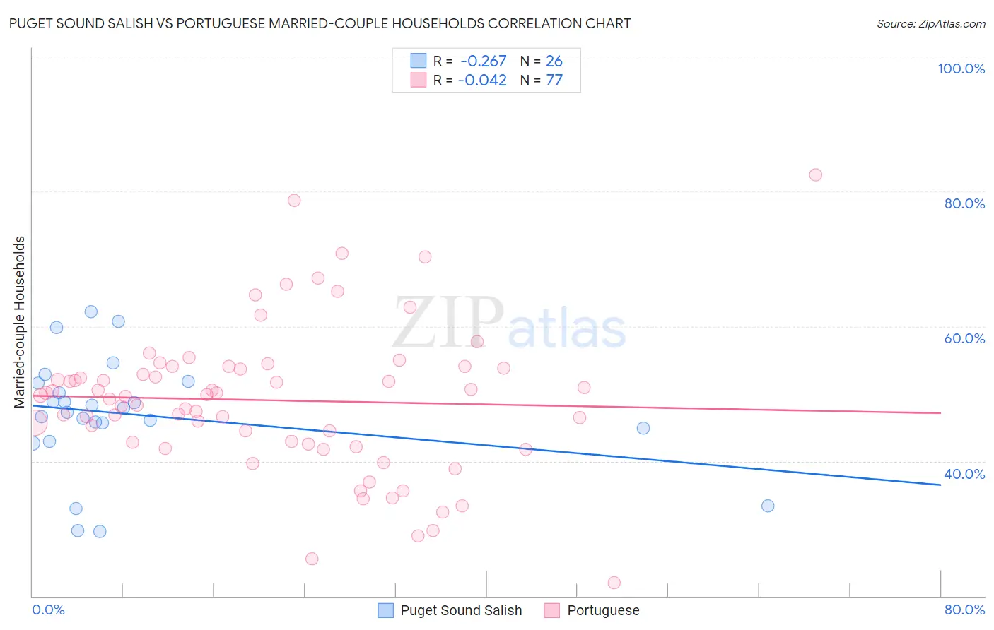 Puget Sound Salish vs Portuguese Married-couple Households