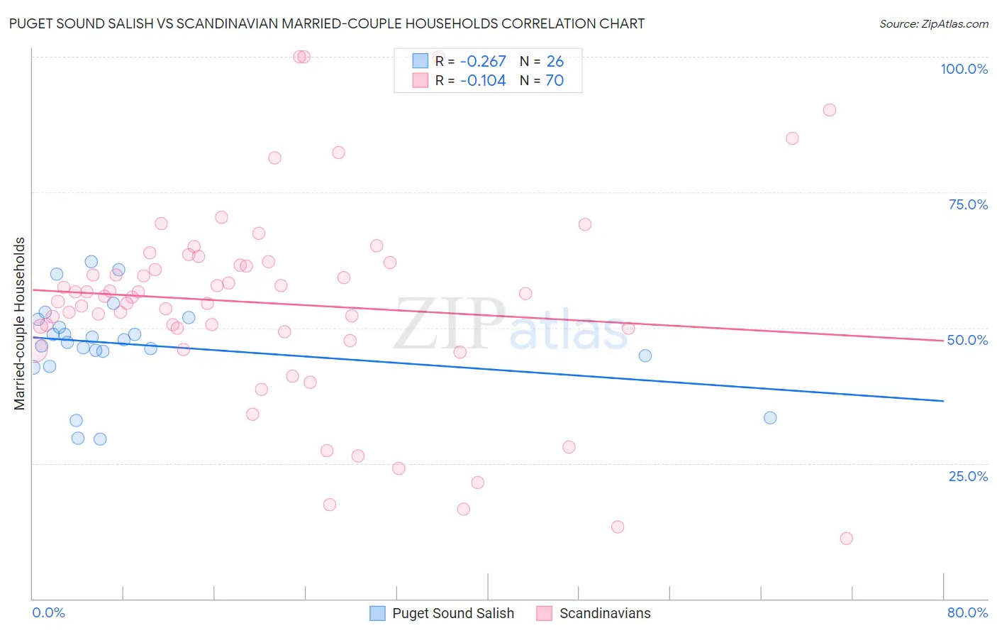 Puget Sound Salish vs Scandinavian Married-couple Households
