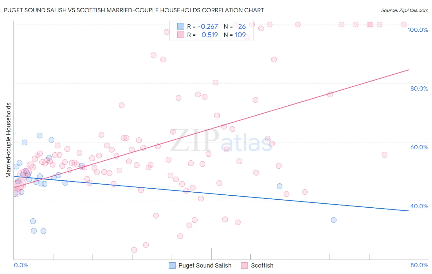 Puget Sound Salish vs Scottish Married-couple Households