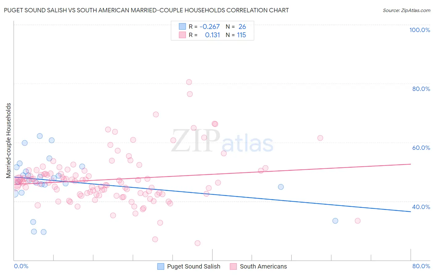 Puget Sound Salish vs South American Married-couple Households