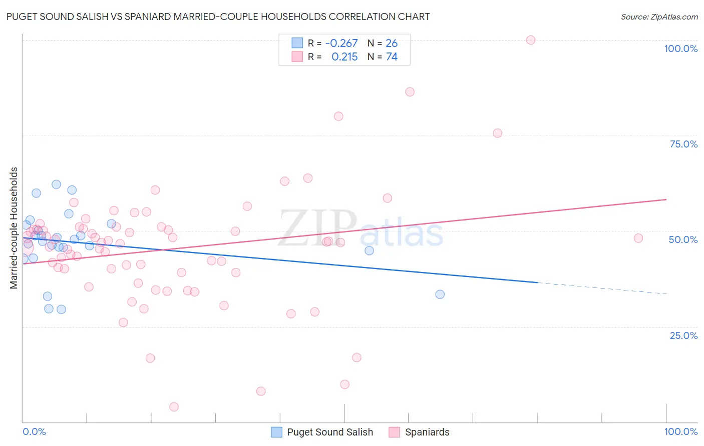 Puget Sound Salish vs Spaniard Married-couple Households