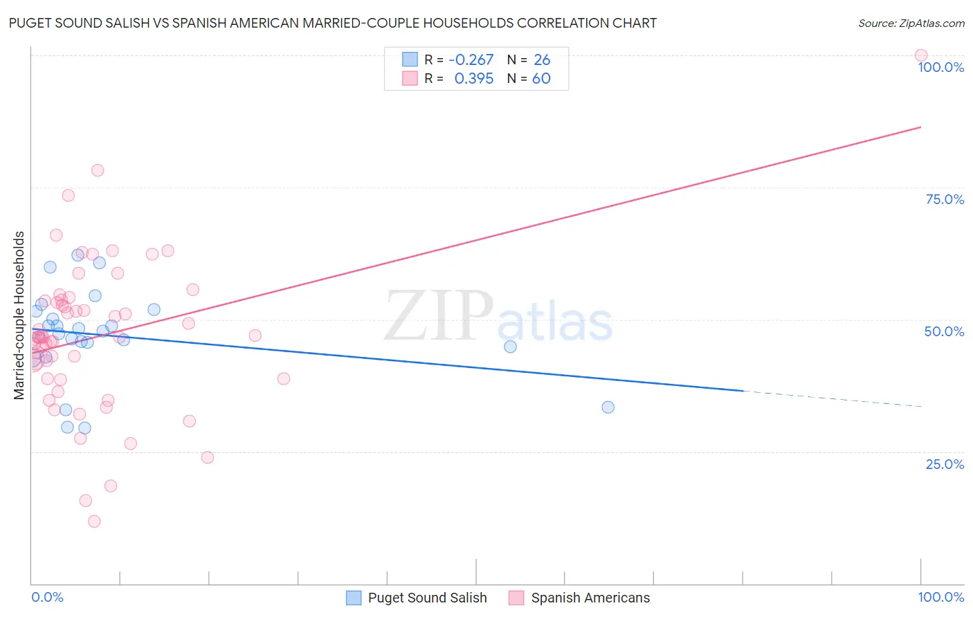 Puget Sound Salish vs Spanish American Married-couple Households