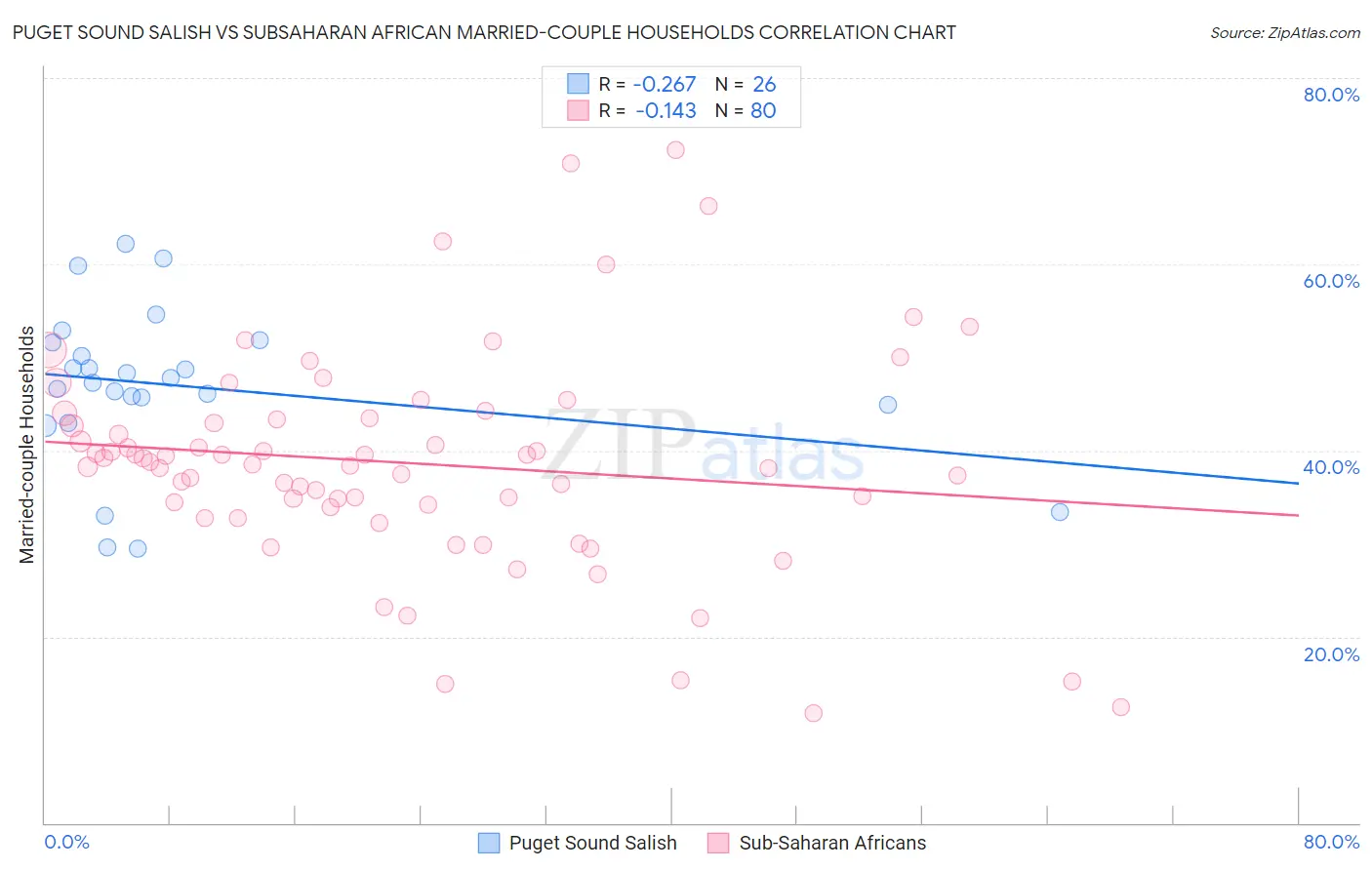 Puget Sound Salish vs Subsaharan African Married-couple Households