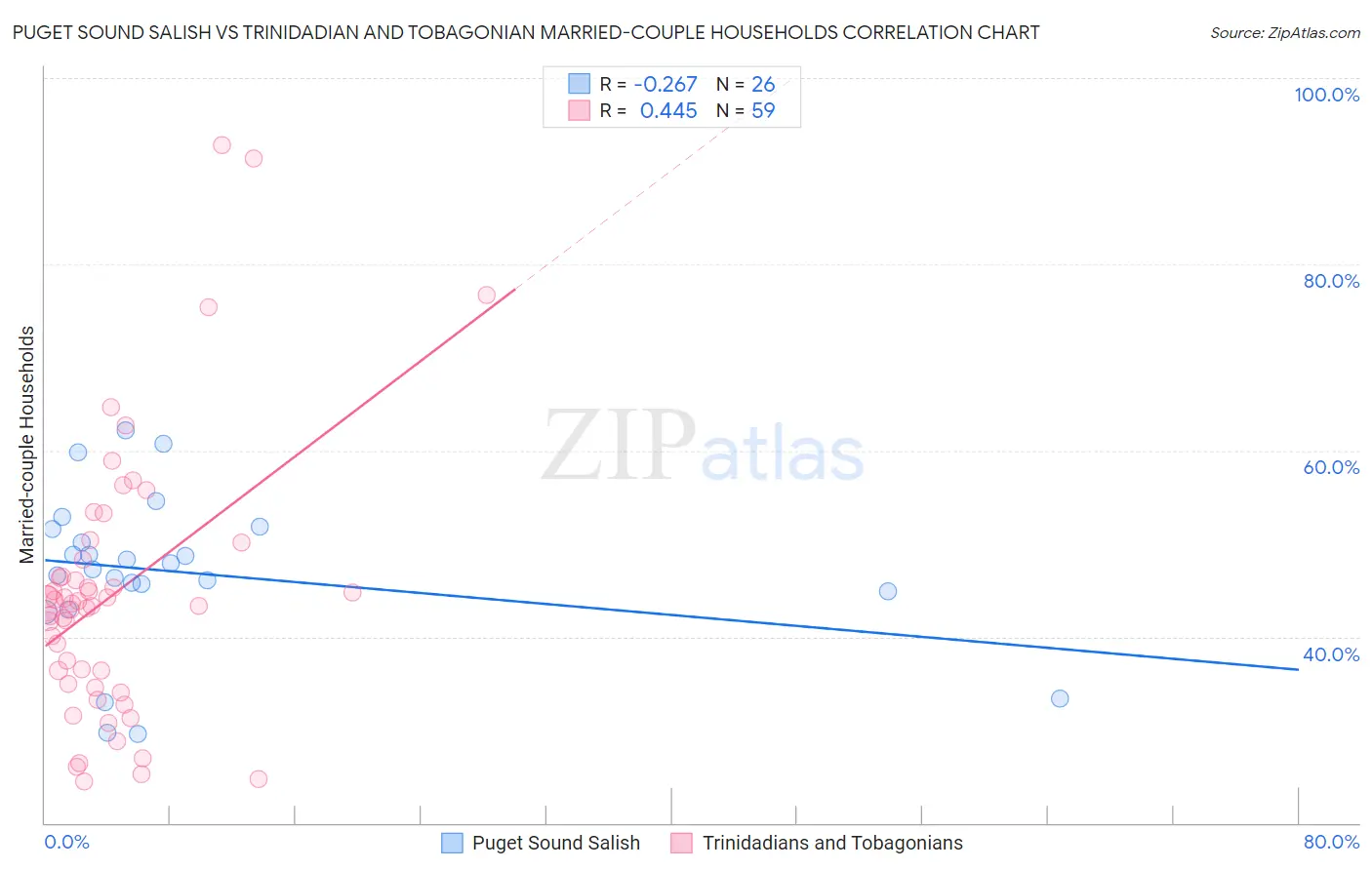 Puget Sound Salish vs Trinidadian and Tobagonian Married-couple Households