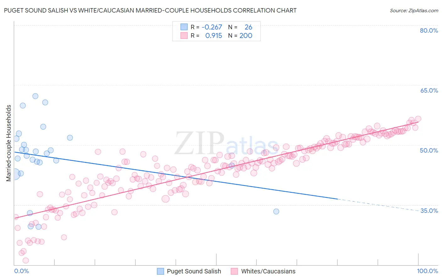 Puget Sound Salish vs White/Caucasian Married-couple Households