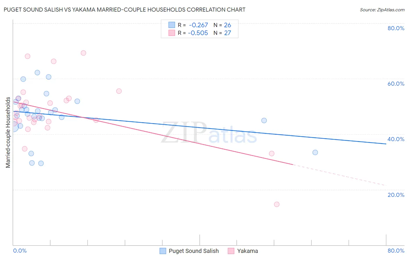 Puget Sound Salish vs Yakama Married-couple Households