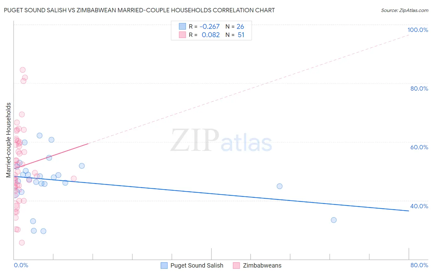 Puget Sound Salish vs Zimbabwean Married-couple Households