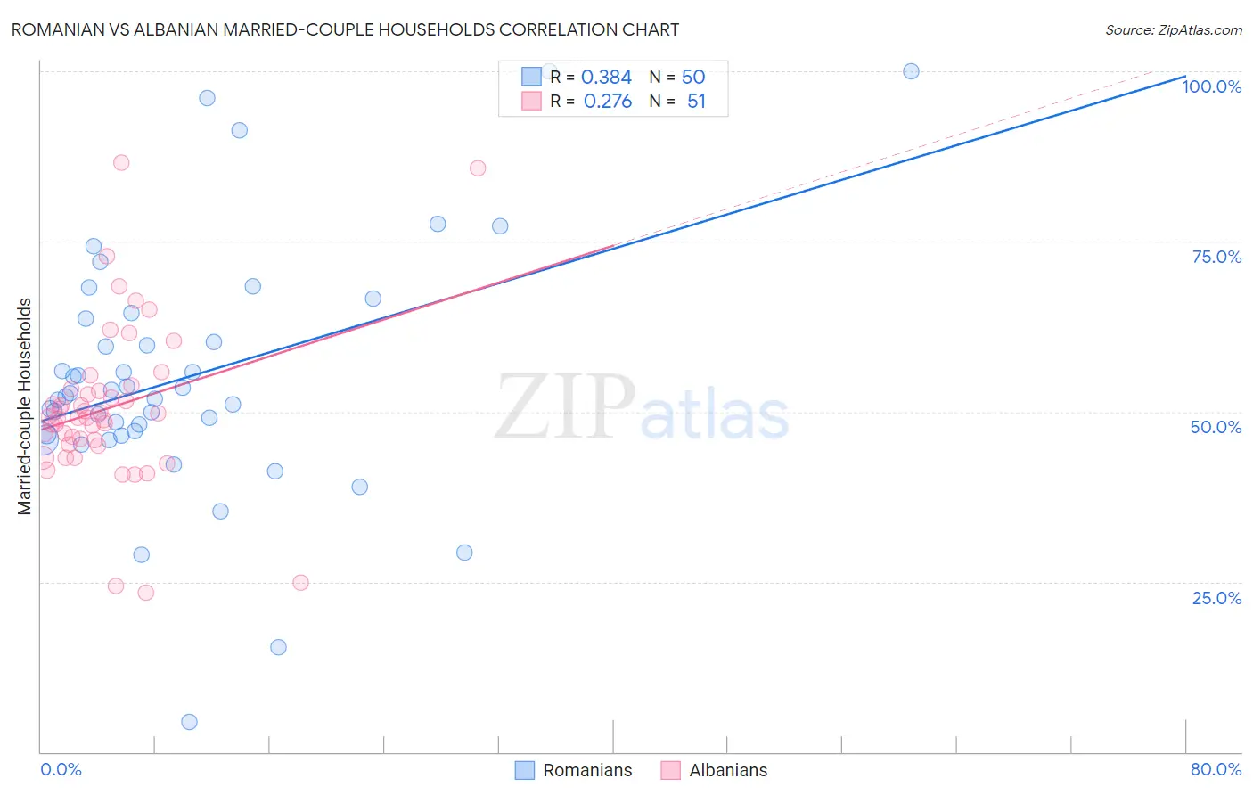 Romanian vs Albanian Married-couple Households