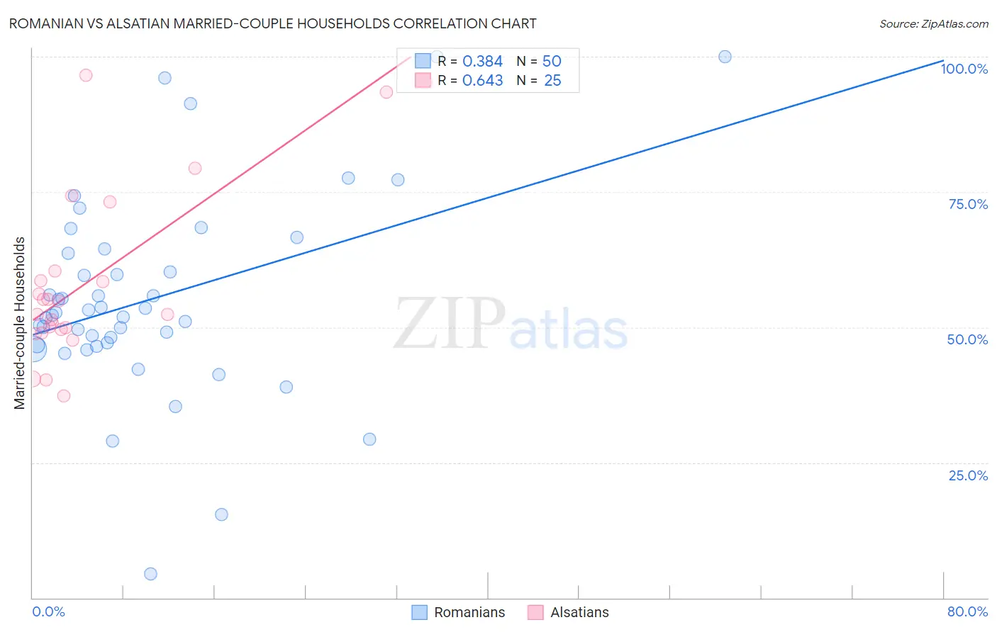 Romanian vs Alsatian Married-couple Households