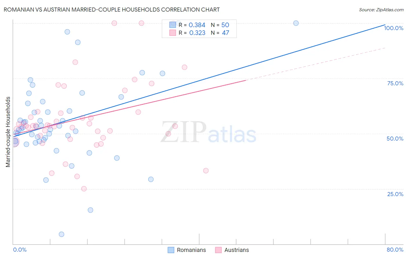 Romanian vs Austrian Married-couple Households