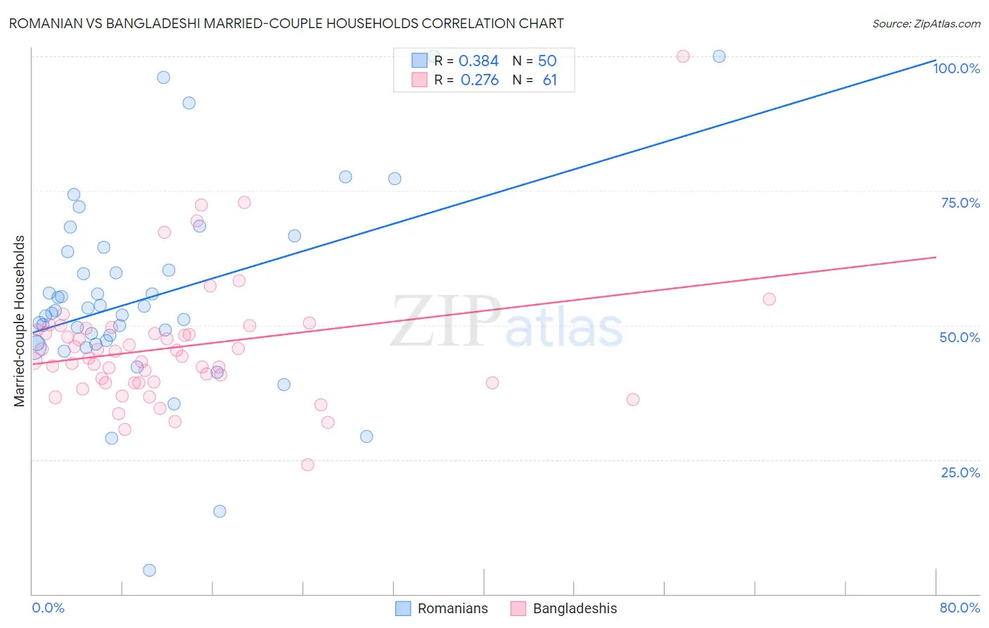 Romanian vs Bangladeshi Married-couple Households