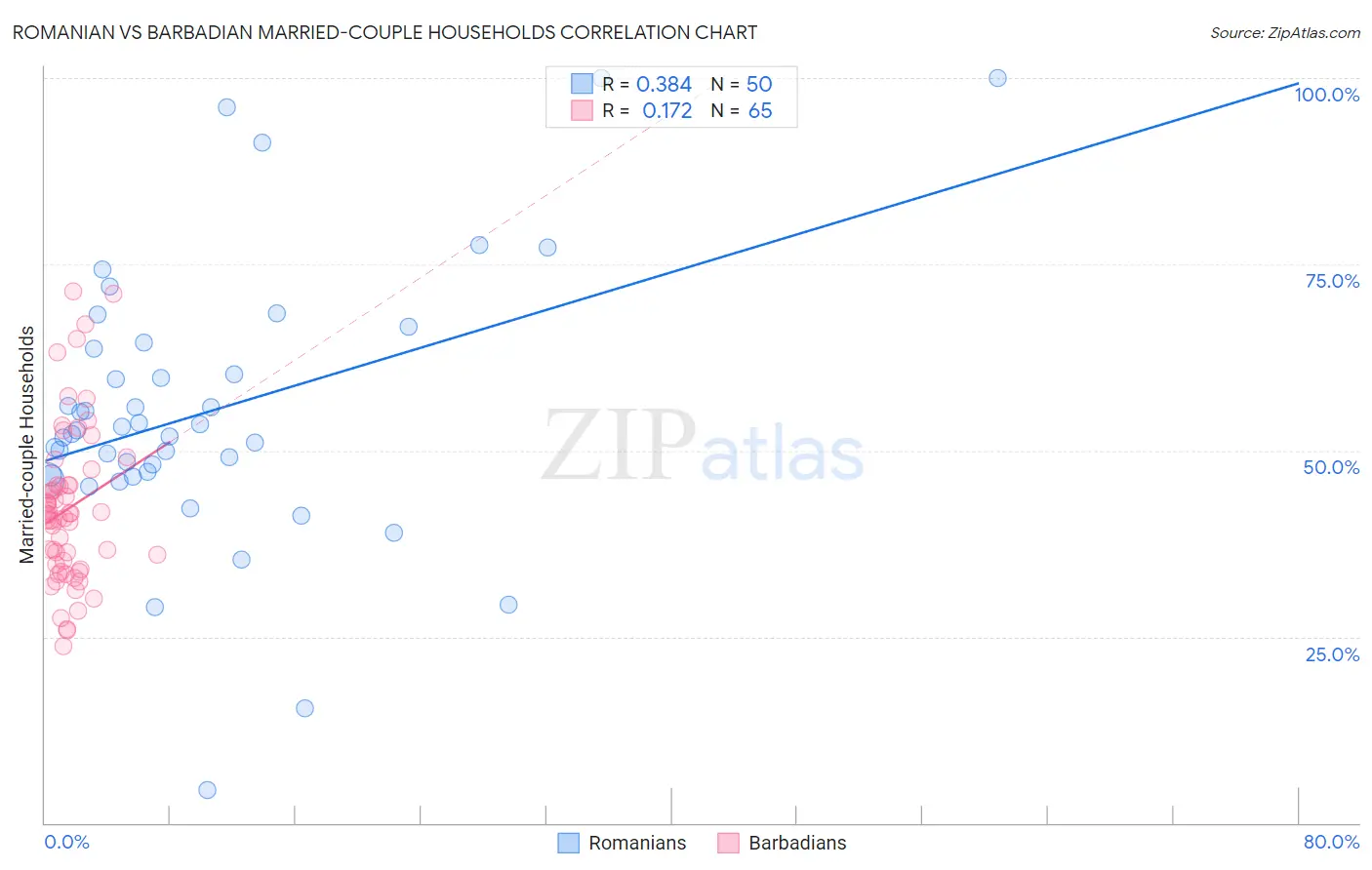Romanian vs Barbadian Married-couple Households