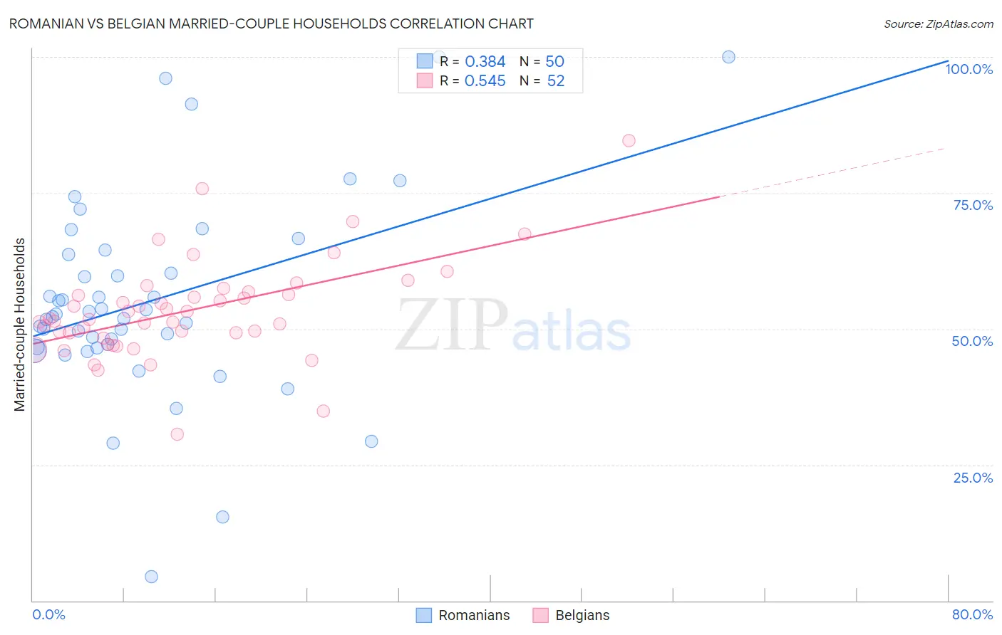 Romanian vs Belgian Married-couple Households