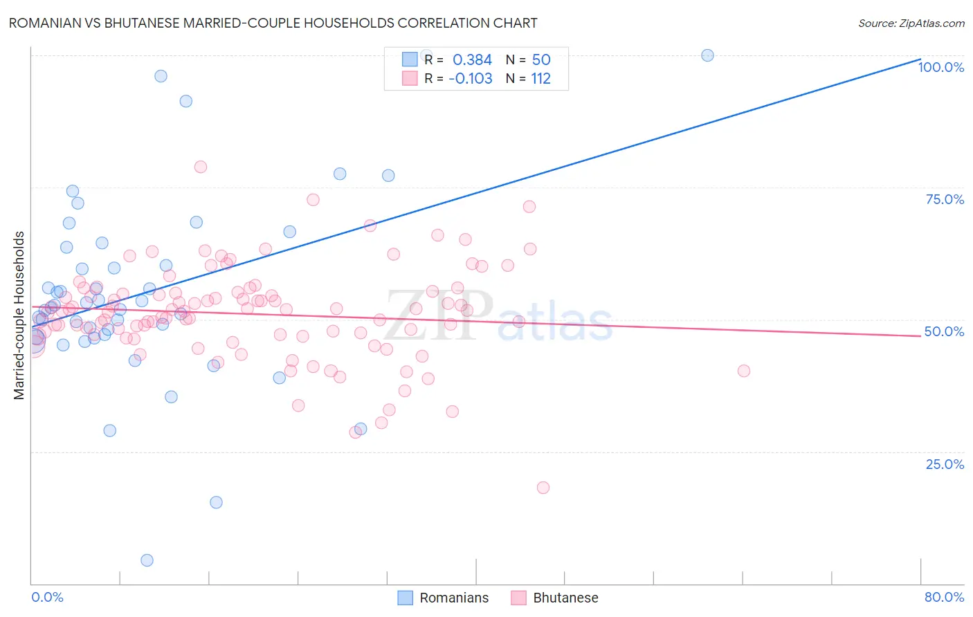 Romanian vs Bhutanese Married-couple Households