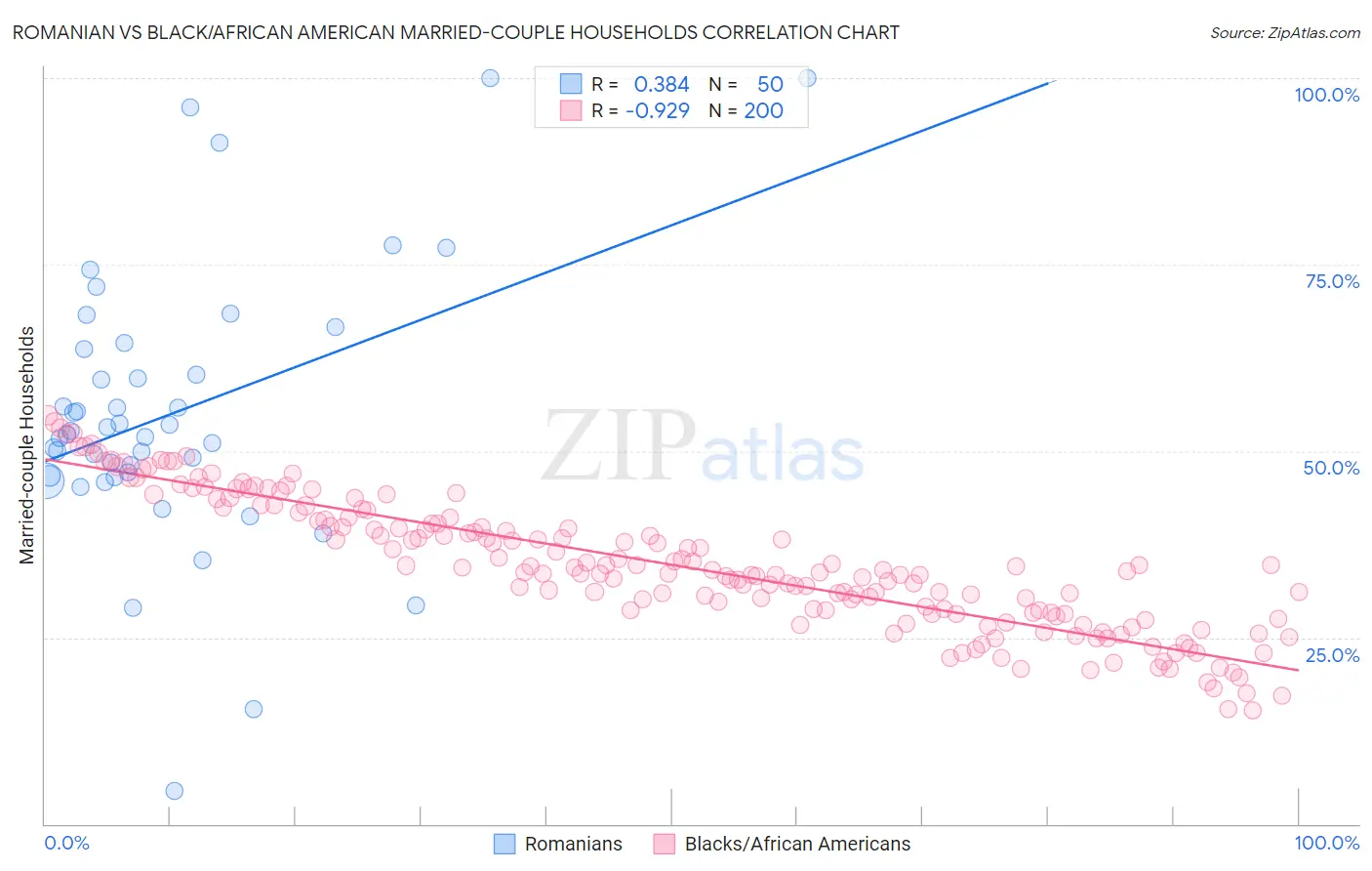 Romanian vs Black/African American Married-couple Households