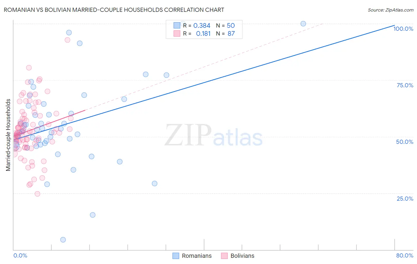 Romanian vs Bolivian Married-couple Households