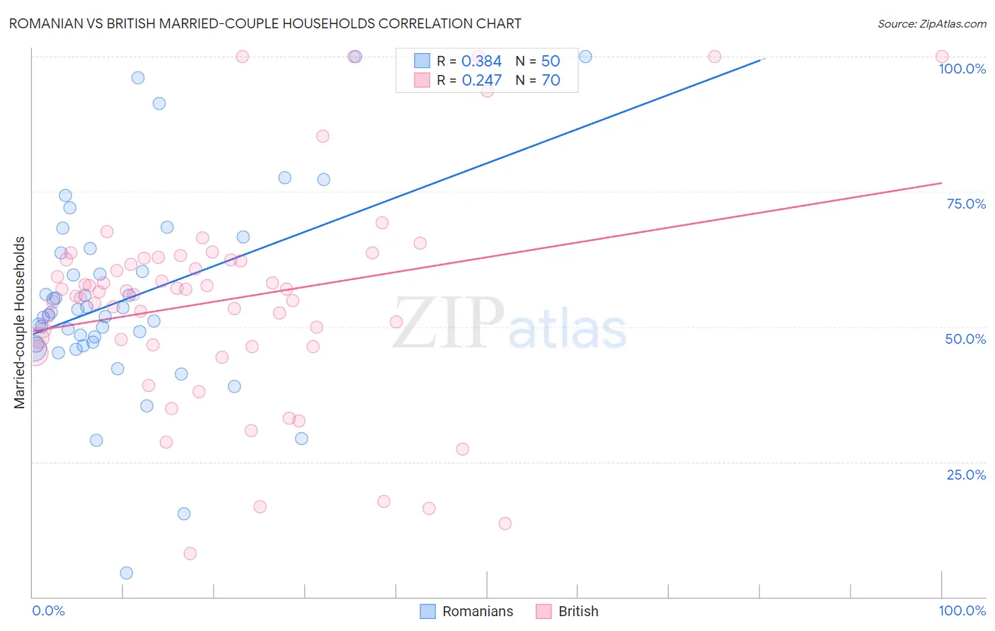 Romanian vs British Married-couple Households