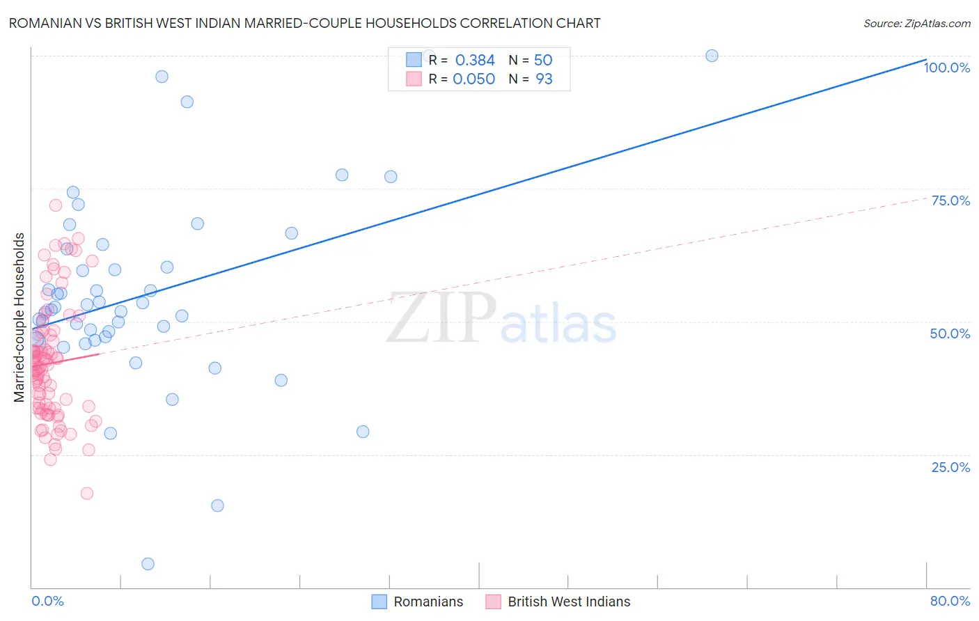 Romanian vs British West Indian Married-couple Households